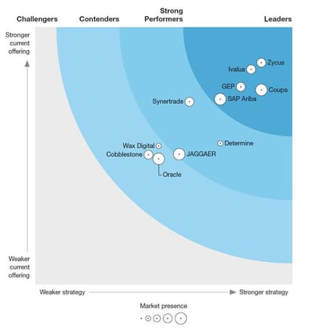 Ivalua Leader Download Gartner Magic Quadrant & Forrester Wave